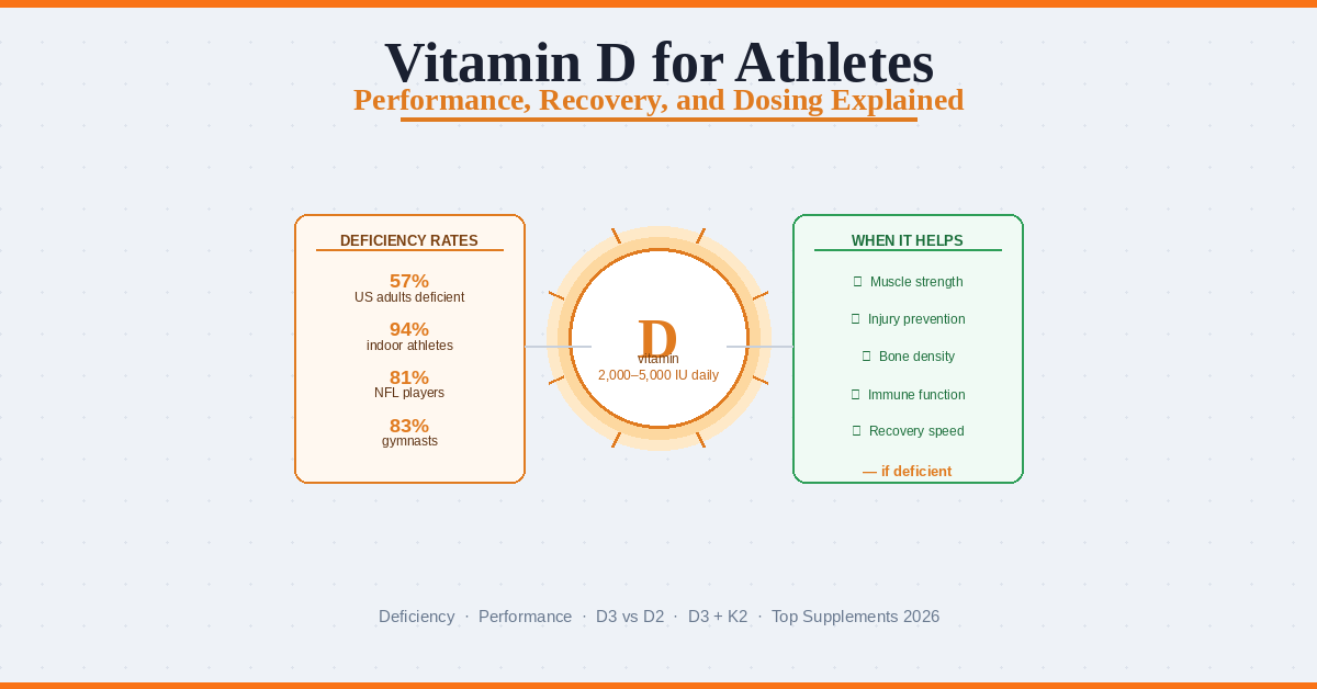 vitamin D for athletes performance recovery and dosing guide 2026